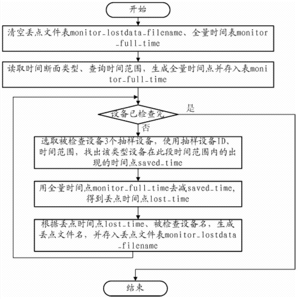 Auto check and centralized monitoring method for missing data in multi-data source environment