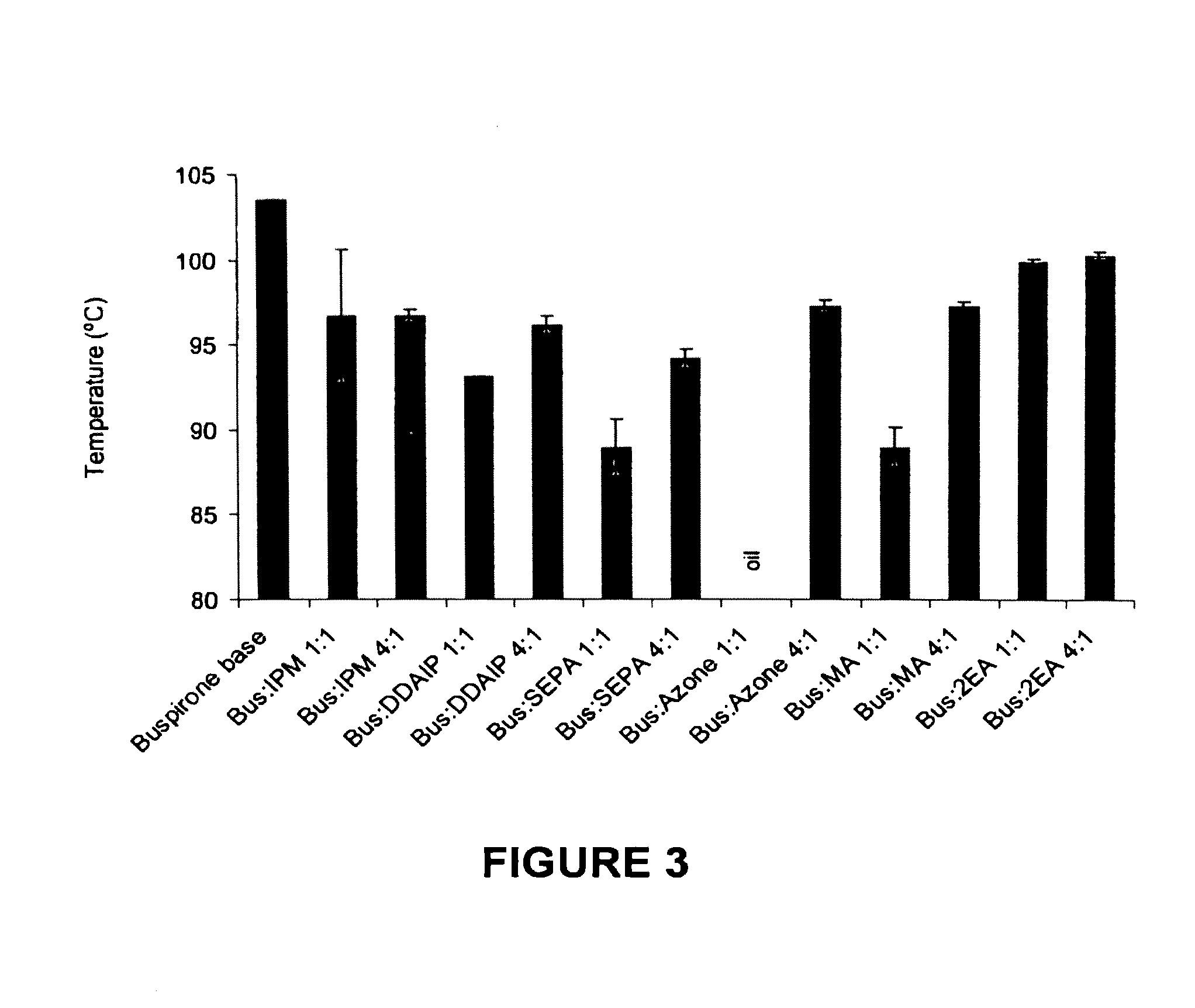Transdermal delivery rate control using amorphous pharmaceutical compositions