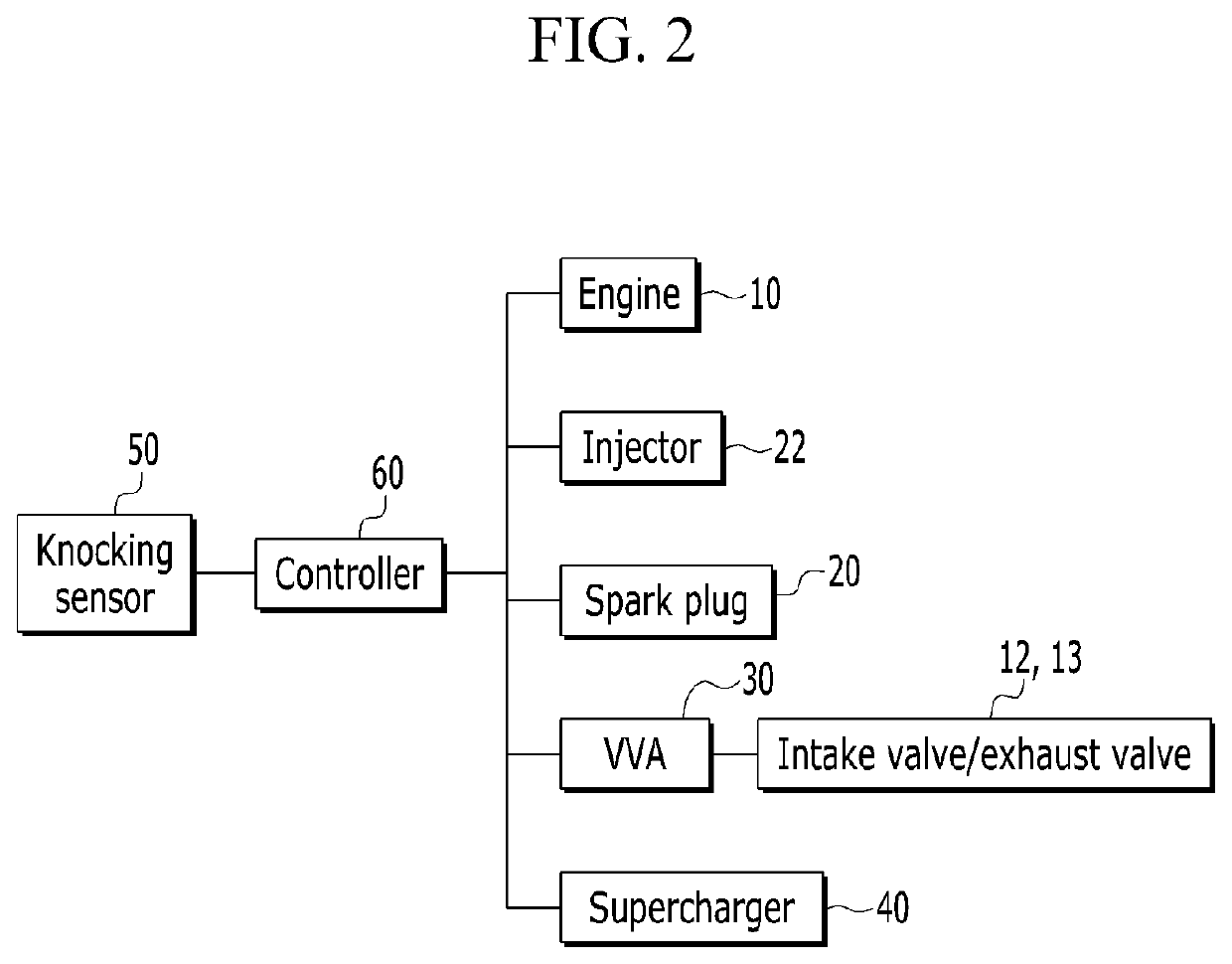 Apparatus of controlling vehicle and method thereof