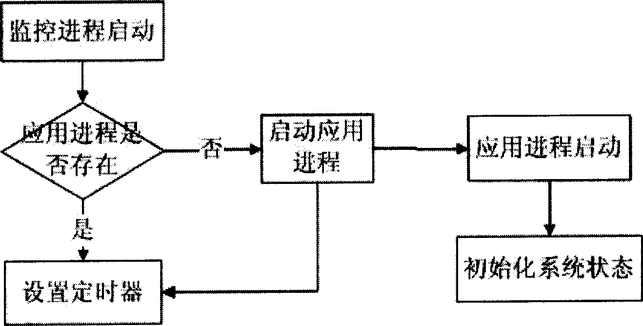Method for monitoring and abnormal processing of computer application program