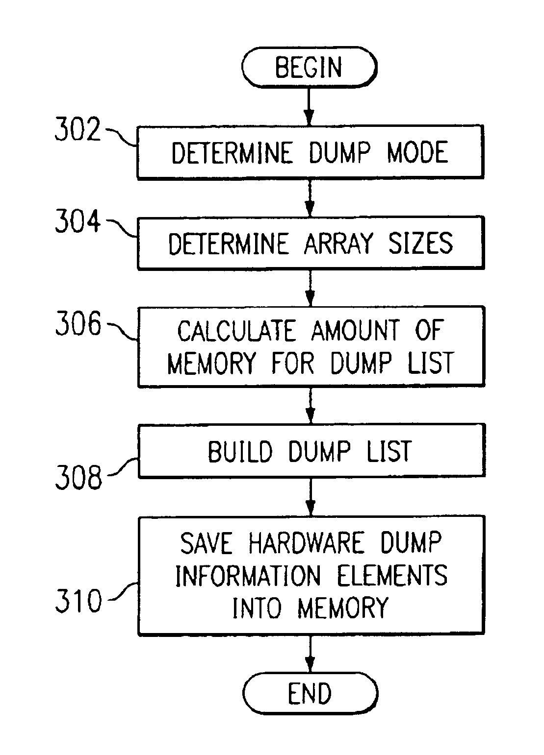 Dynamic sizing logic for dump list generation