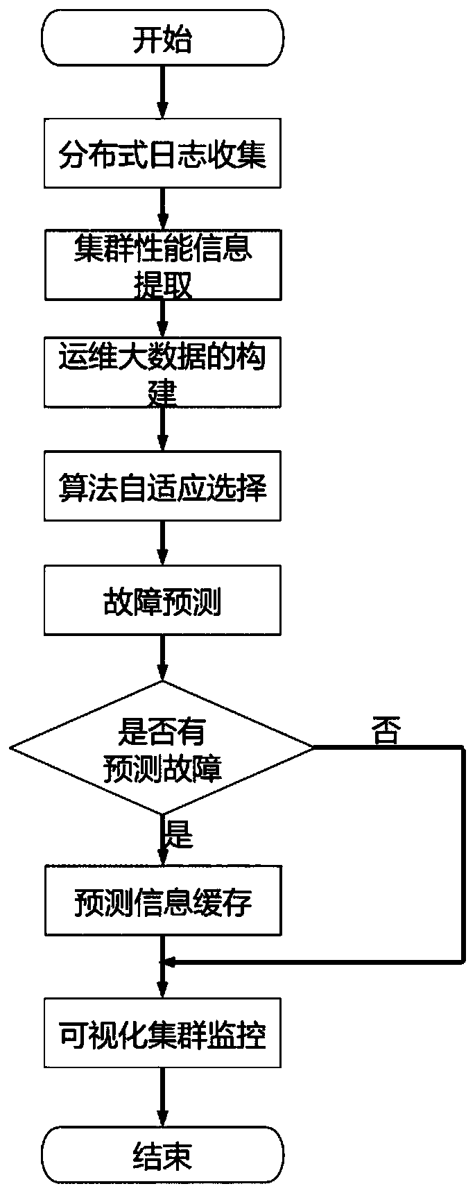 Fault location visualization system and method based on operation and maintenance data prediction