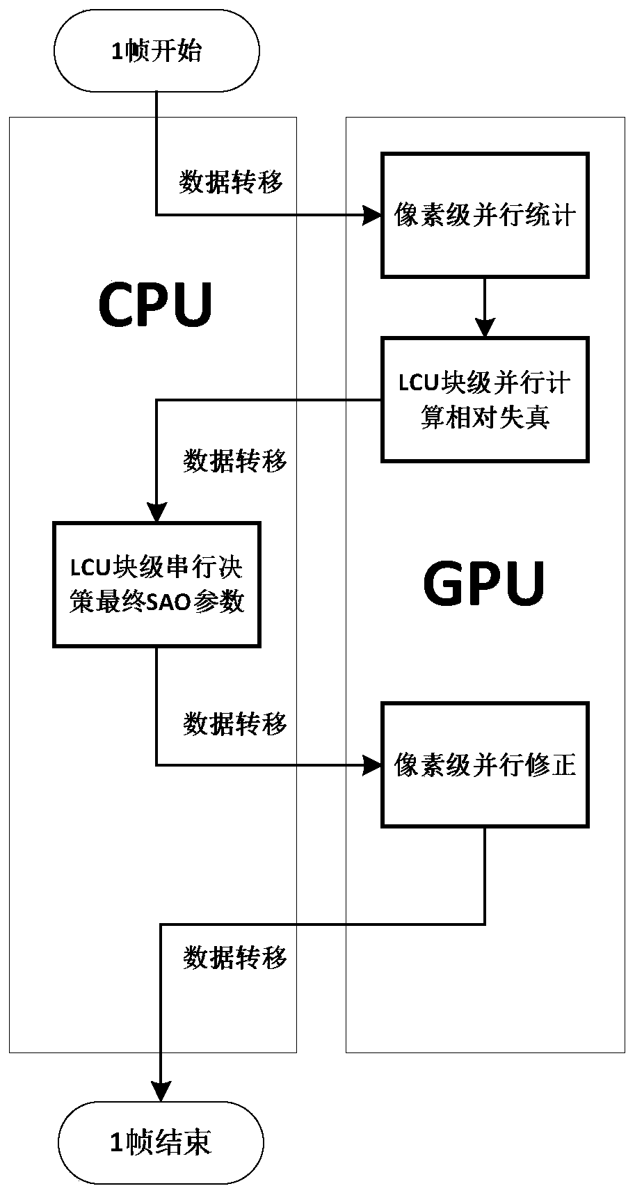 A GPU-based Parallel Pixel Adaptive Offset Method