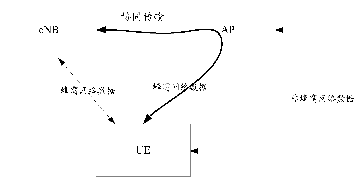 A data transmission method and device