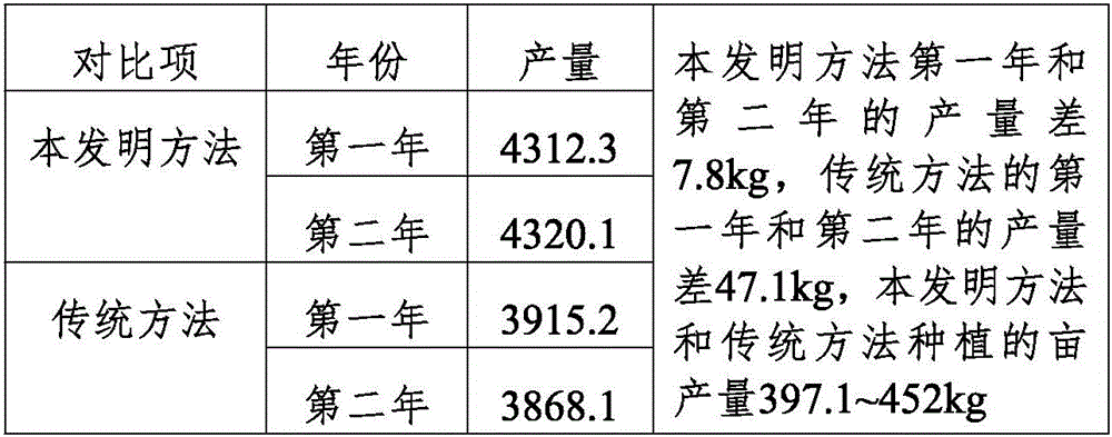 Sweet Potato Planting Method Eureka Patsnap