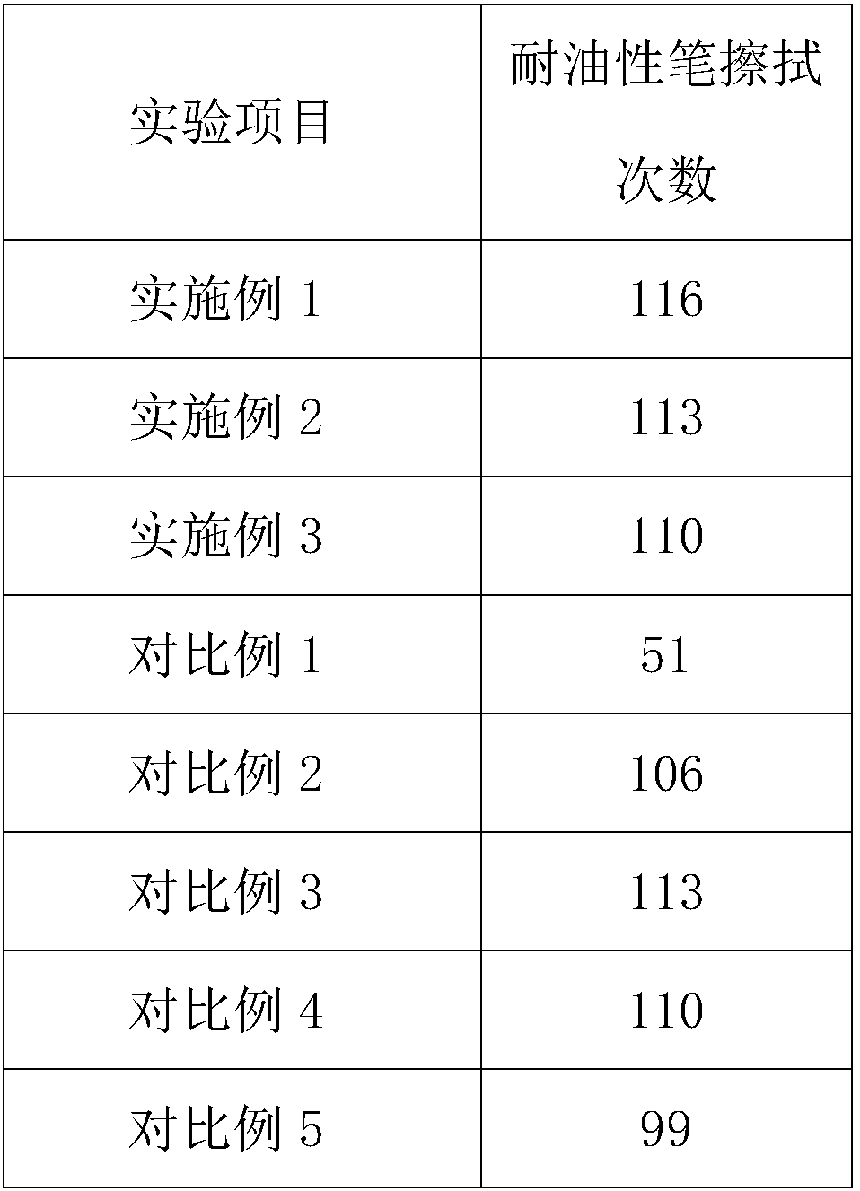 Oil-resistant synthetic resin and preparation method thereof