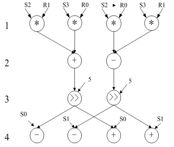 Fourier transform implementation method based on reconfigurable technology