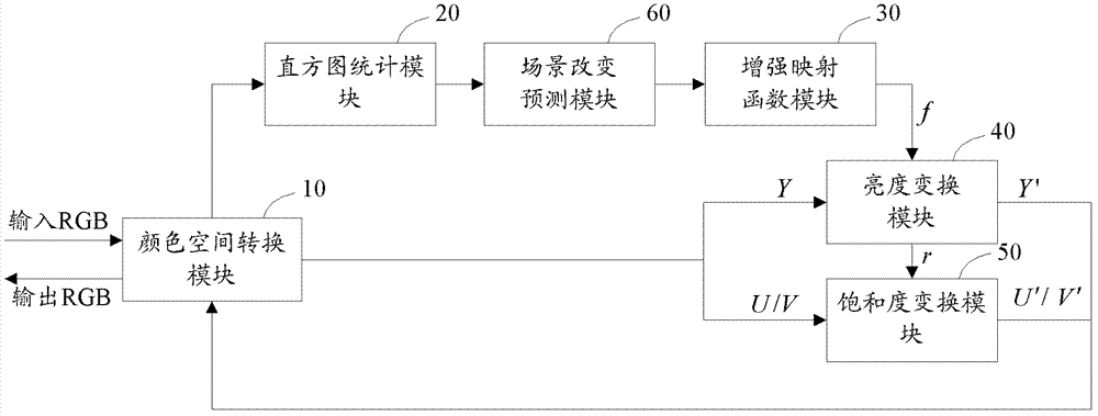 Dynamic contrast enhancement device and method