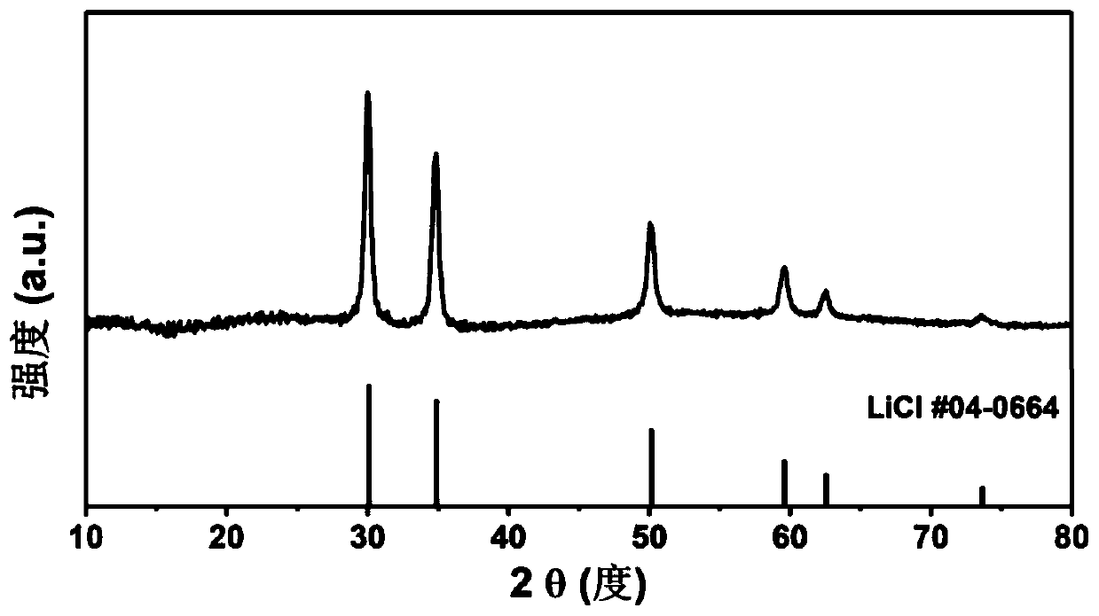 Ball-milling synthetic method of aluminum sulfide
