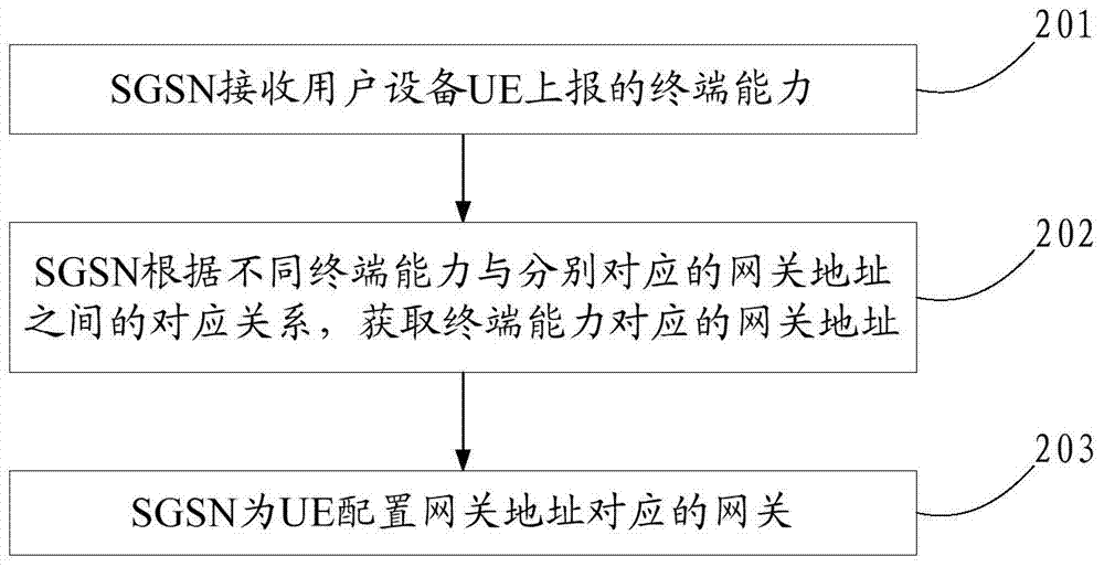 Configuration method and device of mobile packet gateway