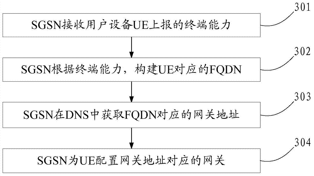 Configuration method and device of mobile packet gateway