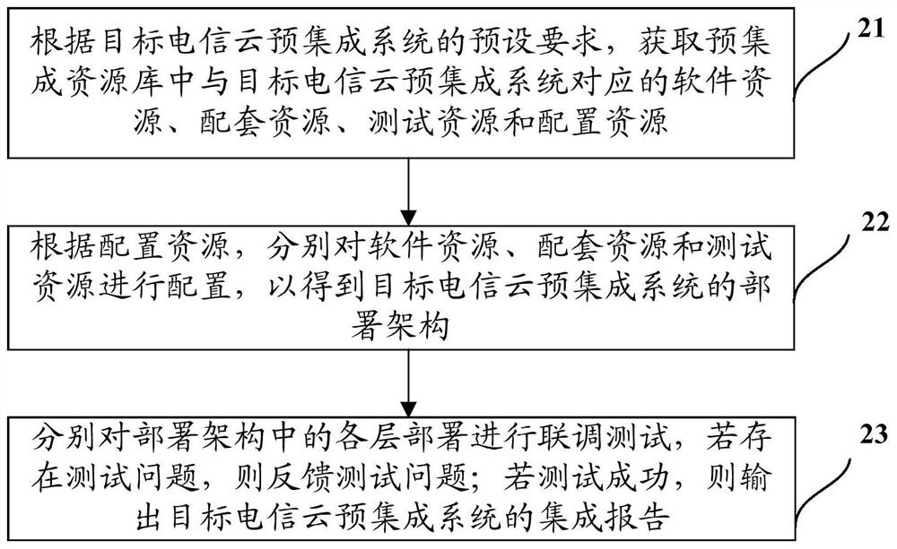 A telecom cloud pre-integrated deployment testing method and device