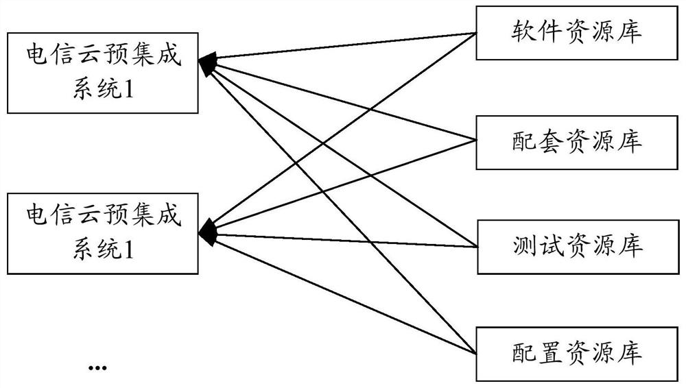 A telecom cloud pre-integrated deployment testing method and device