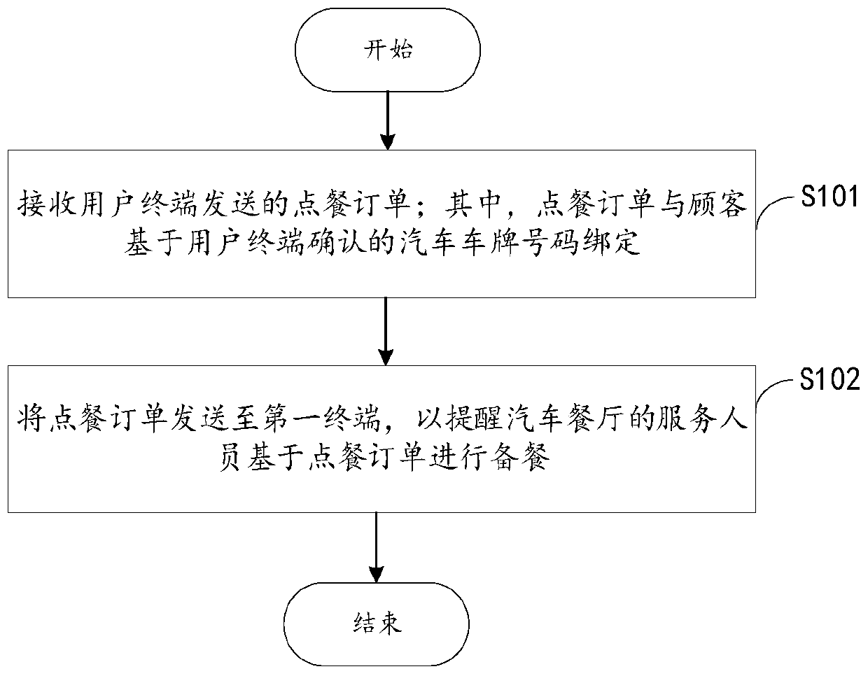 Meal purchasing method, system and device, server and storage medium