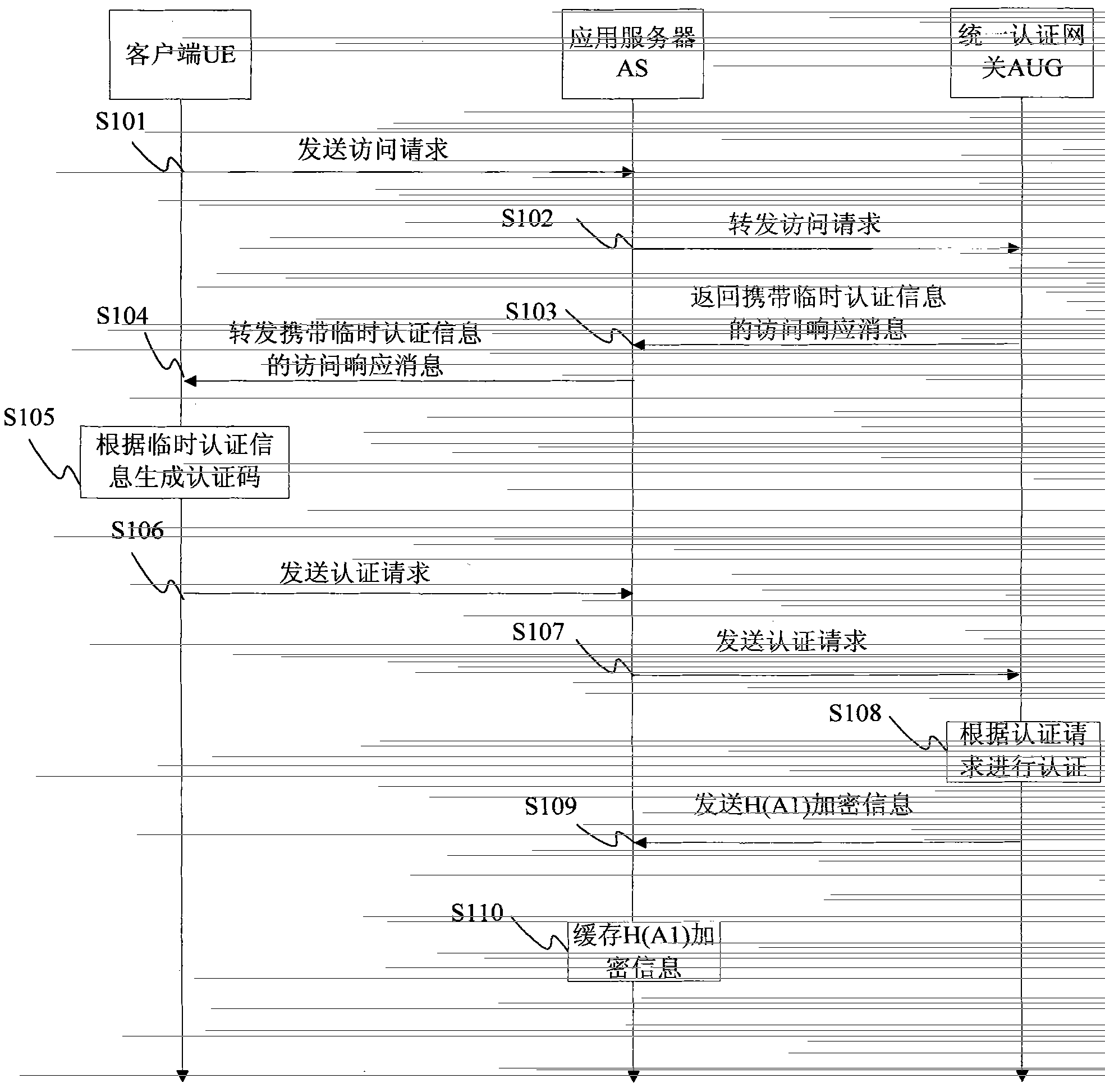 Authentication method, device and system