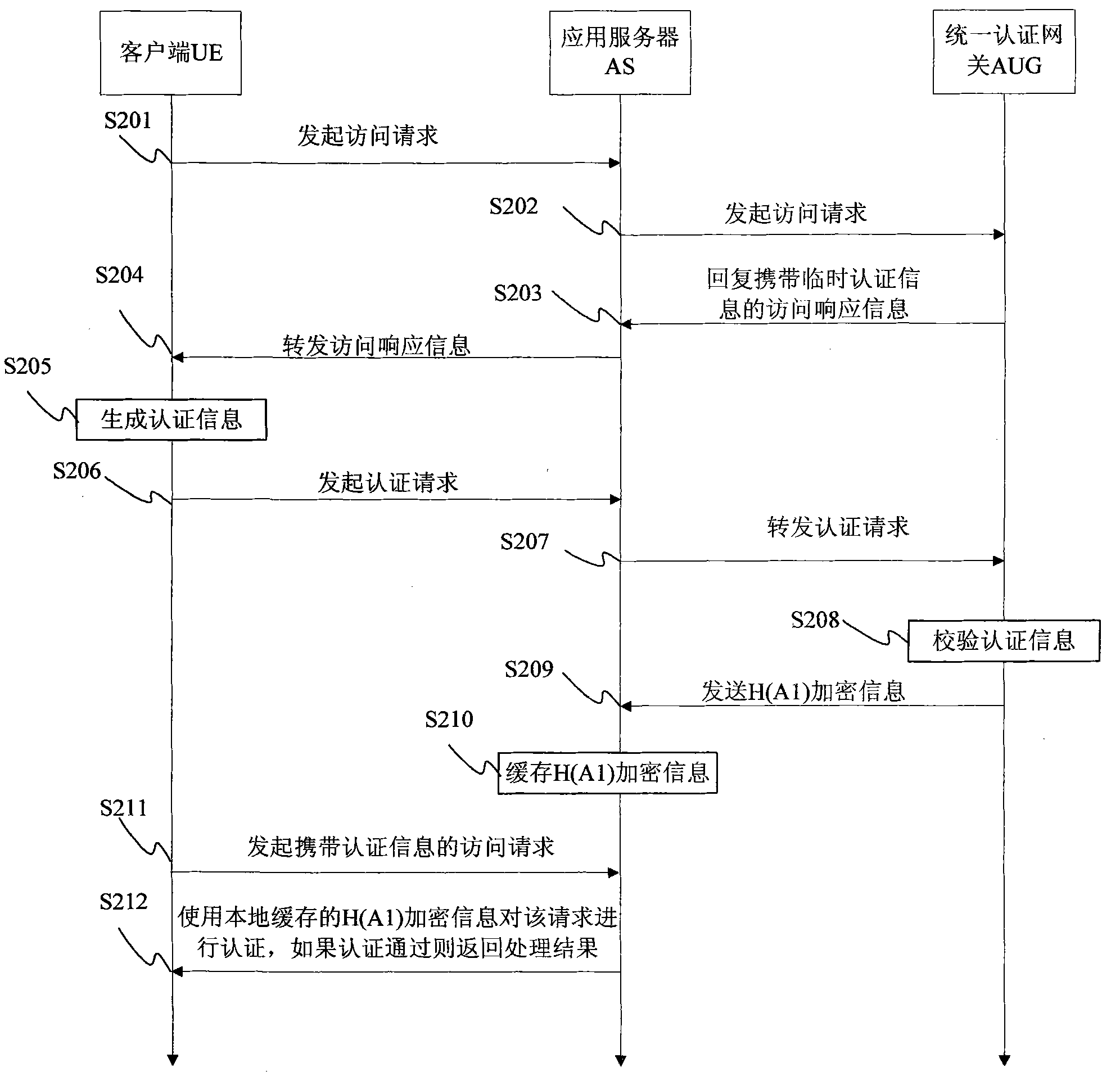 Authentication method, device and system