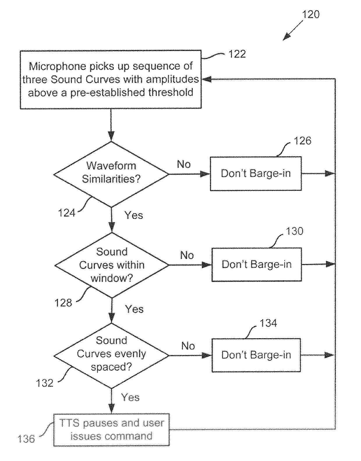 System and method for dynamically interacting with a mobile communication device by series of similar sequential barge in signals to interrupt audio playback