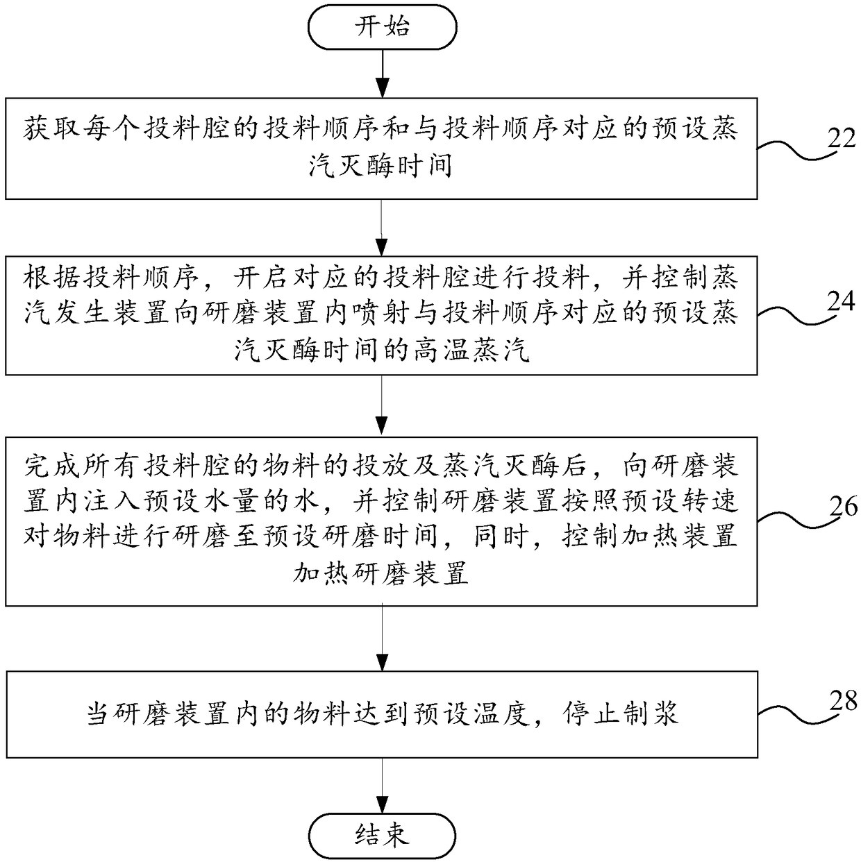 Cooking utensil, soybean milk making method and computer device