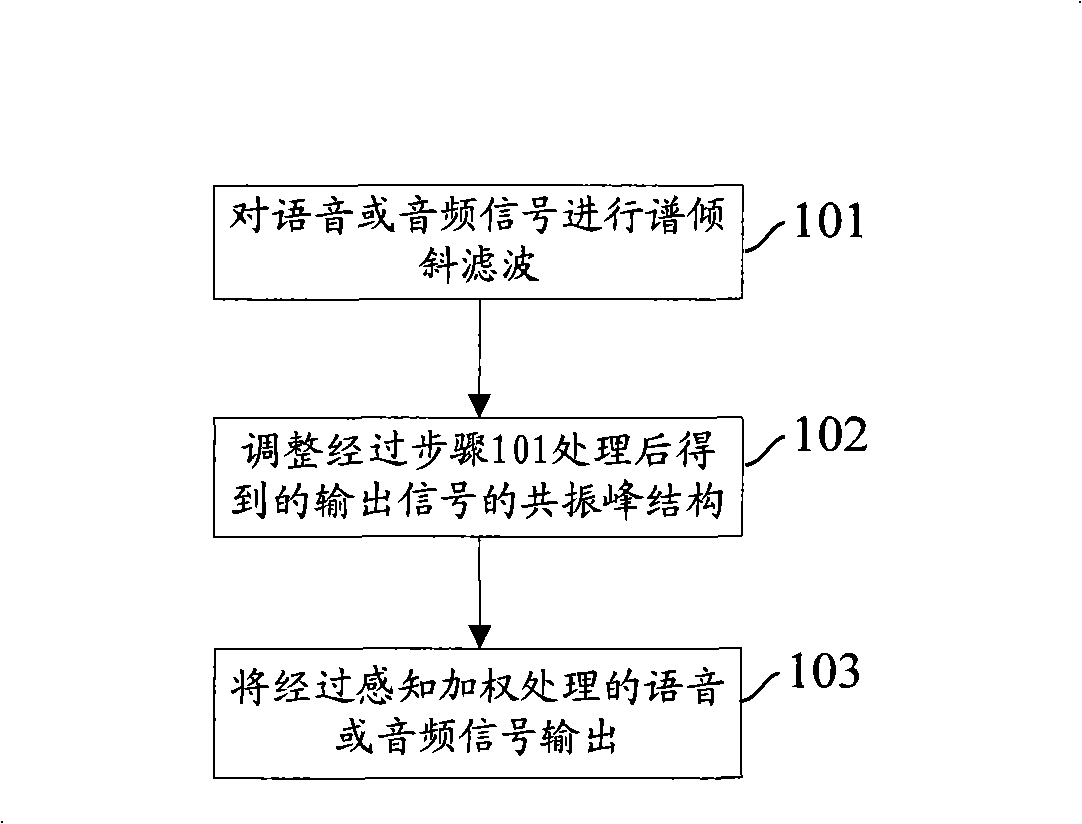 Perception weighting filtering wave method and perception weighting filter thererof