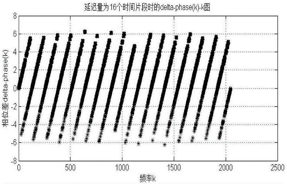 Frequency domain weighting phase comparison method for X-ray pulsar photon sequences