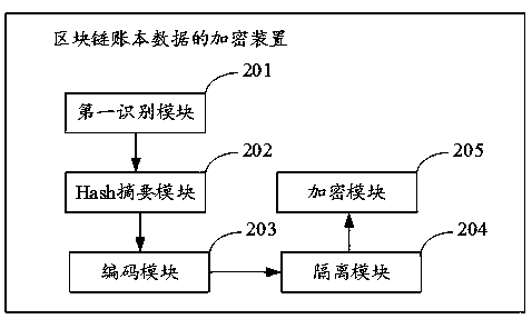 Encryption method and device and decryption method and device for block chain account book data