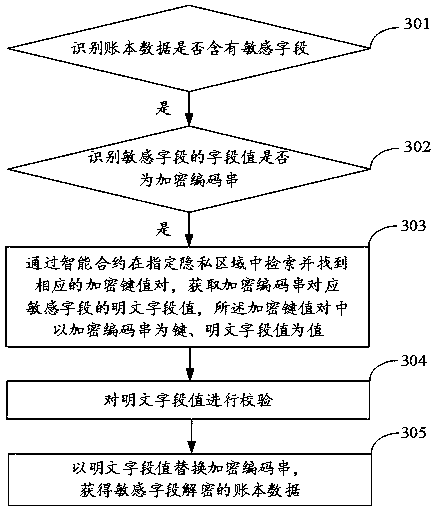 Encryption method and device and decryption method and device for block chain account book data