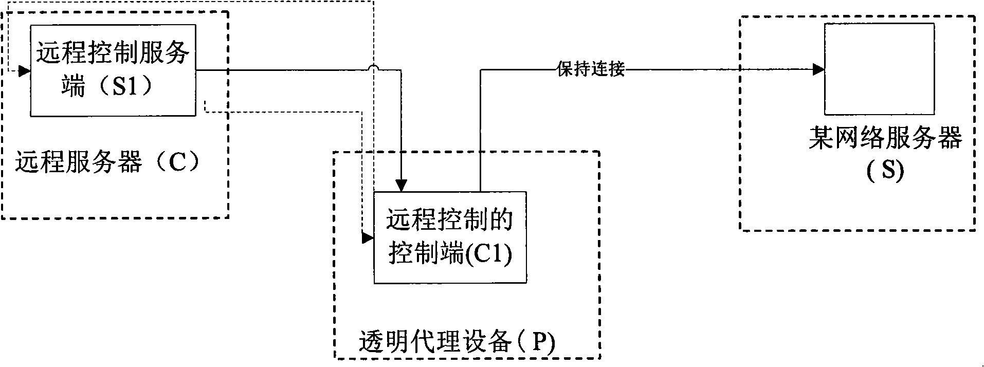 Remote controlling method and system based on transparent proxy equipment
