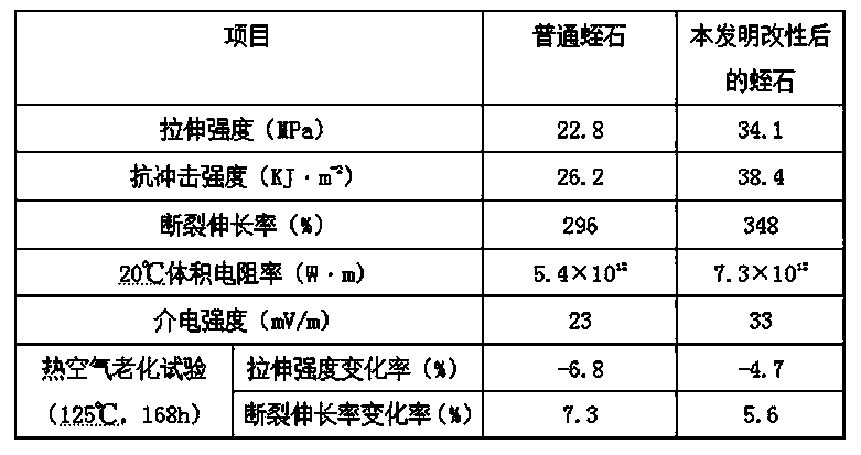 Modified sericite for impact-resistant polyolefin cable material and preparation method thereof