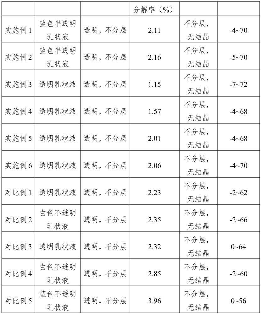 A kind of microemulsion taking emamectin benzoate as active ingredient and preparation method thereof