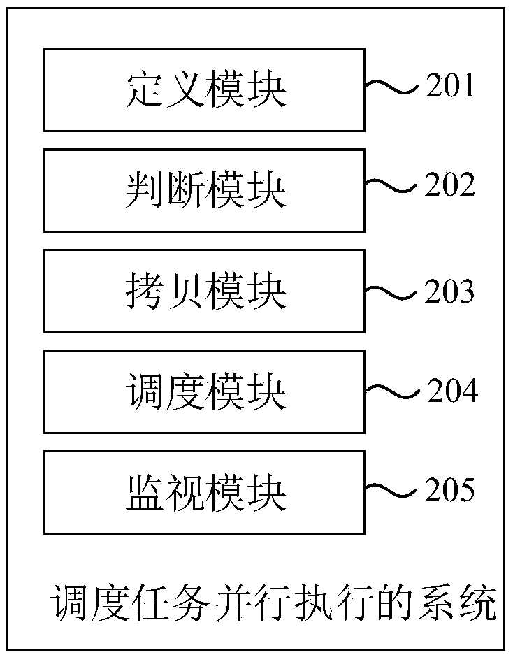 Scheduling task parallel execution method, system and device and storage medium