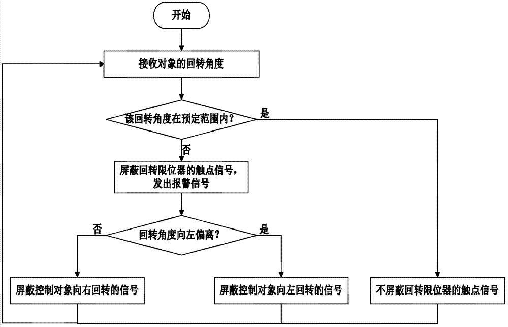Gyration angle monitoring device, method and system as well as engineering mechanical equipment