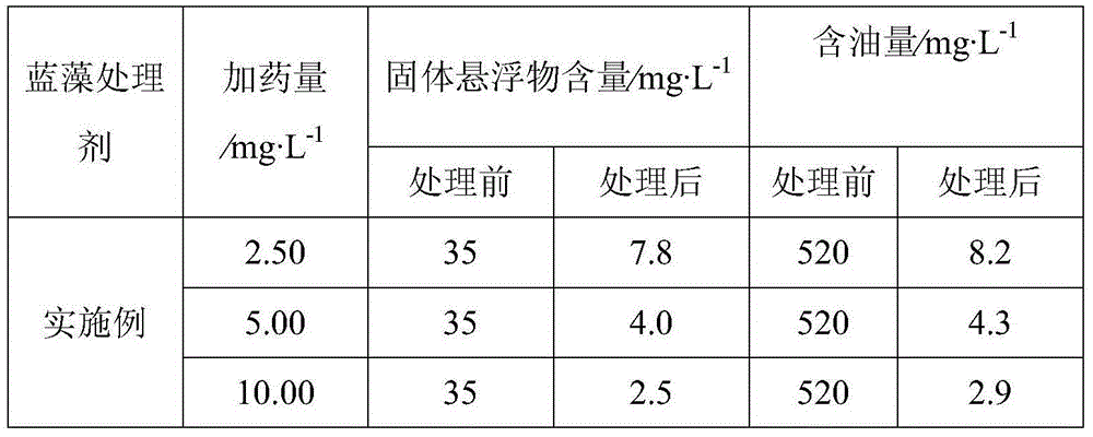 Blue algae inhibitor composition and preparation method thereof