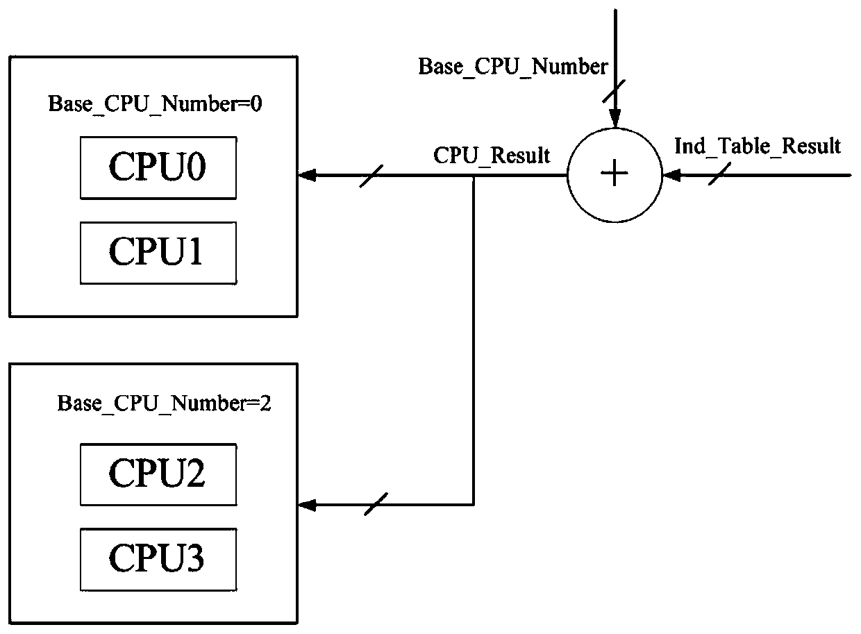 A receive-side scaling circuit for dynamic group management of multi-core processors