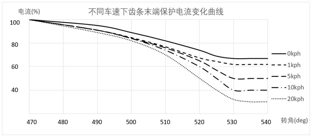 Steering gear rack tail end protection control method and device, terminal and storage medium