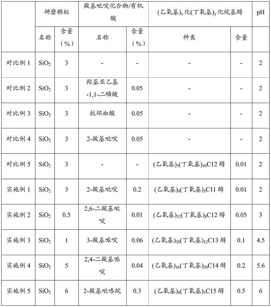 A chemical mechanical polishing solution and its application