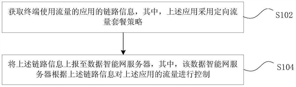 Flow control, control processing method and device, and terminal