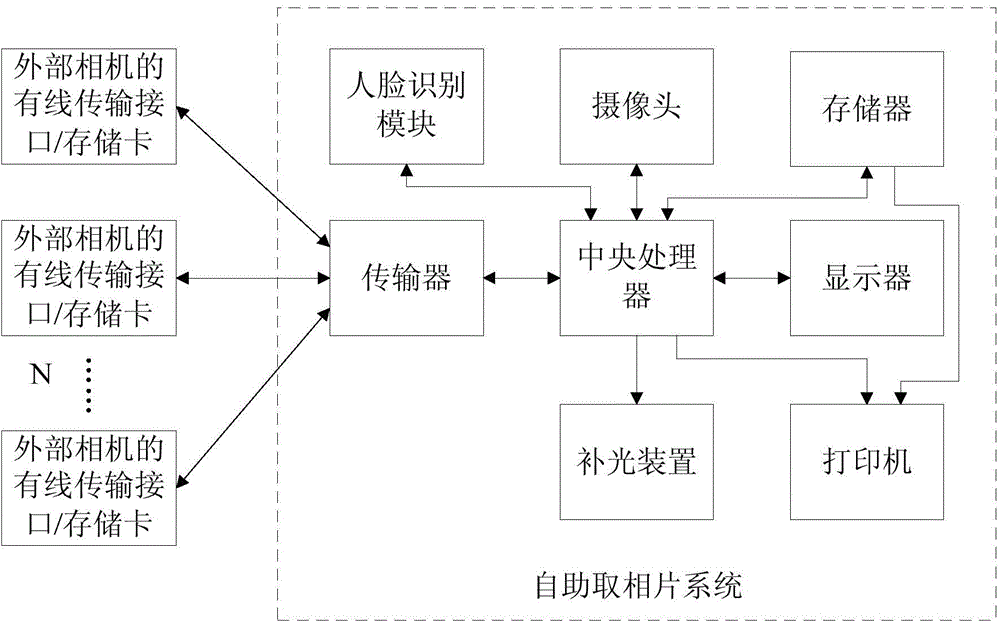 Self-service photo taking system and realization method thereof