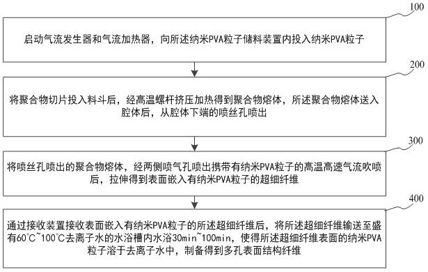 Preparation method and device of a porous surface structure fiber