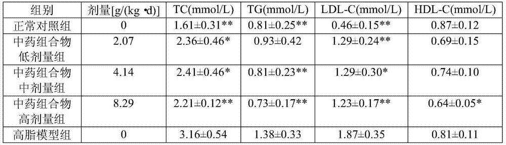 Chinese herbal compound composition with blood fat reduction effect, and applications thereof