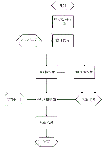 Method for predicting cured piece smoke NNK on basis of robust regression modeling