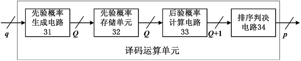Short code length block code decoder device based on two finite group symbols