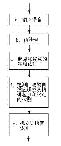 Self-adaptive endpoint detection method and self-adaptive endpoint detection system for isolate word speech recognition