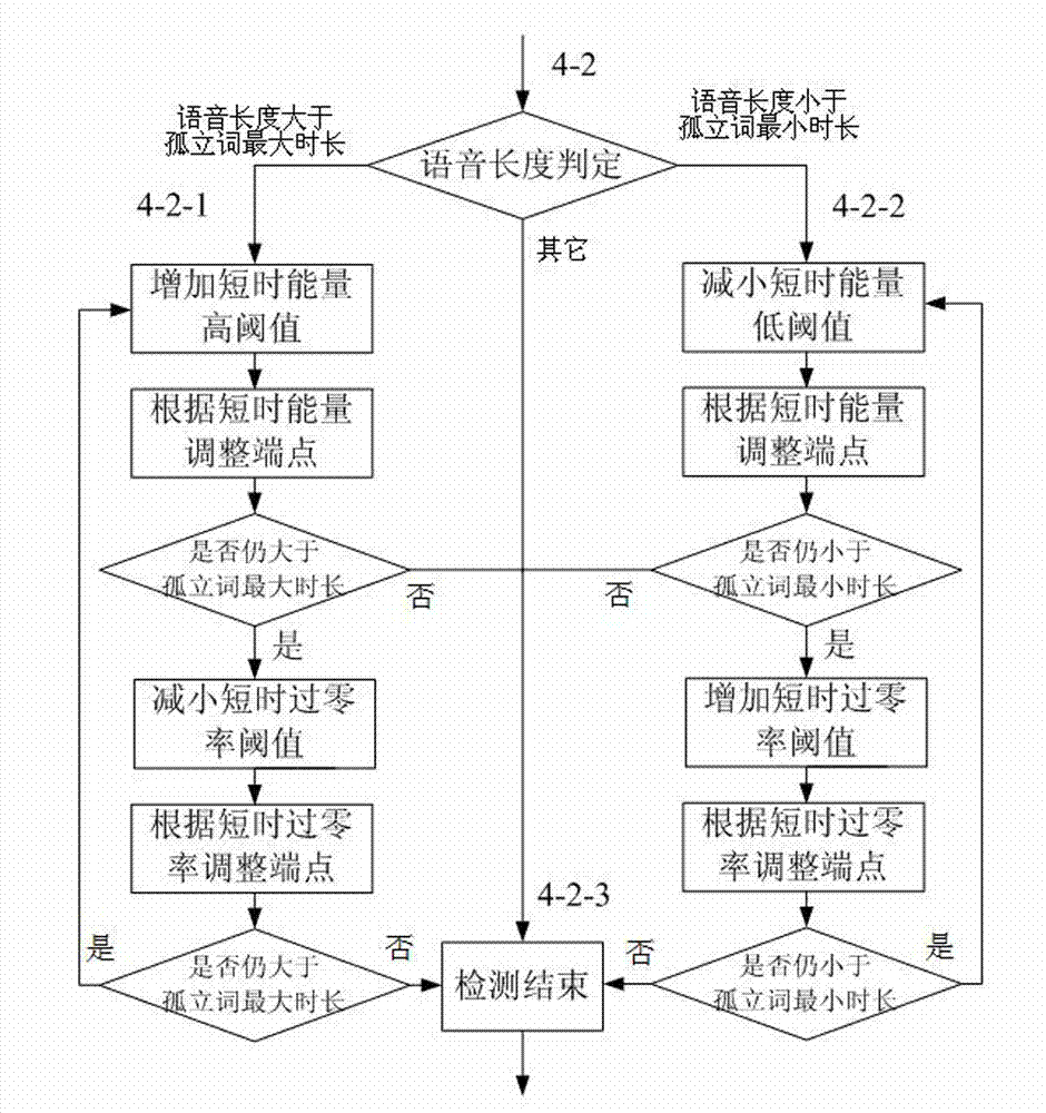 Self-adaptive endpoint detection method and self-adaptive endpoint detection system for isolate word speech recognition