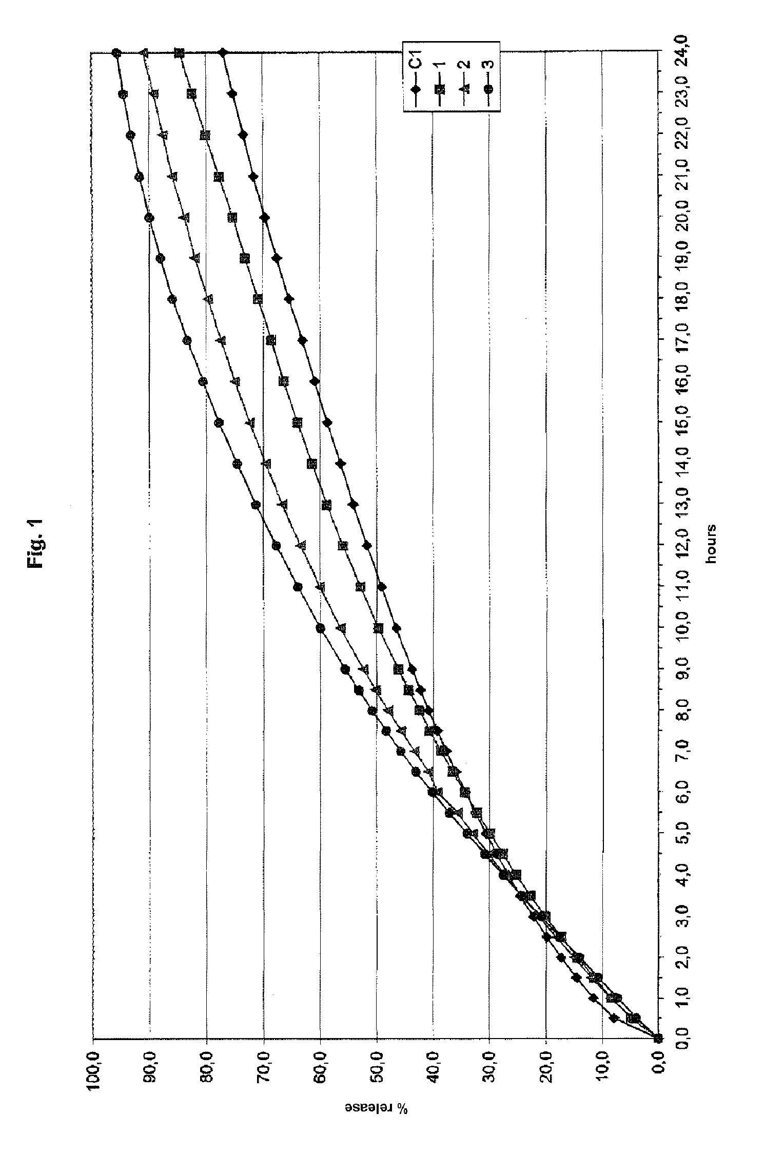 Controlled release pharmaceutical or food formulation and process for its preparation