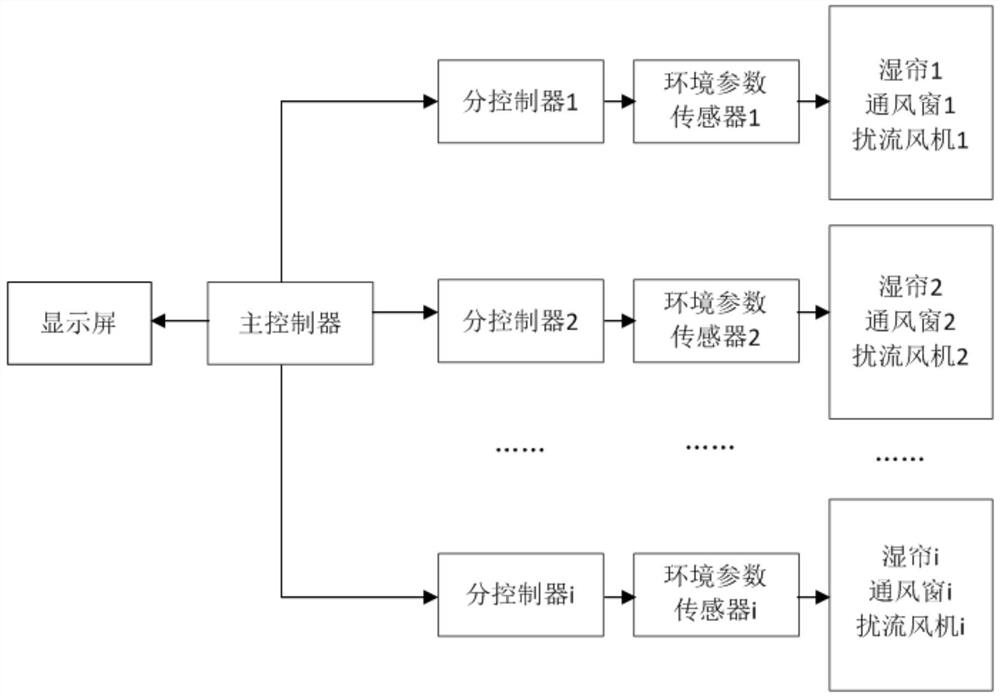 Environment control method and system suitable for building pig raising