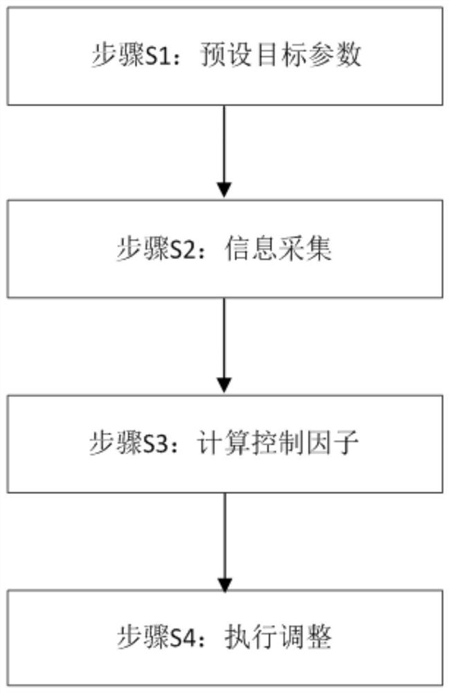 Environment control method and system suitable for building pig raising