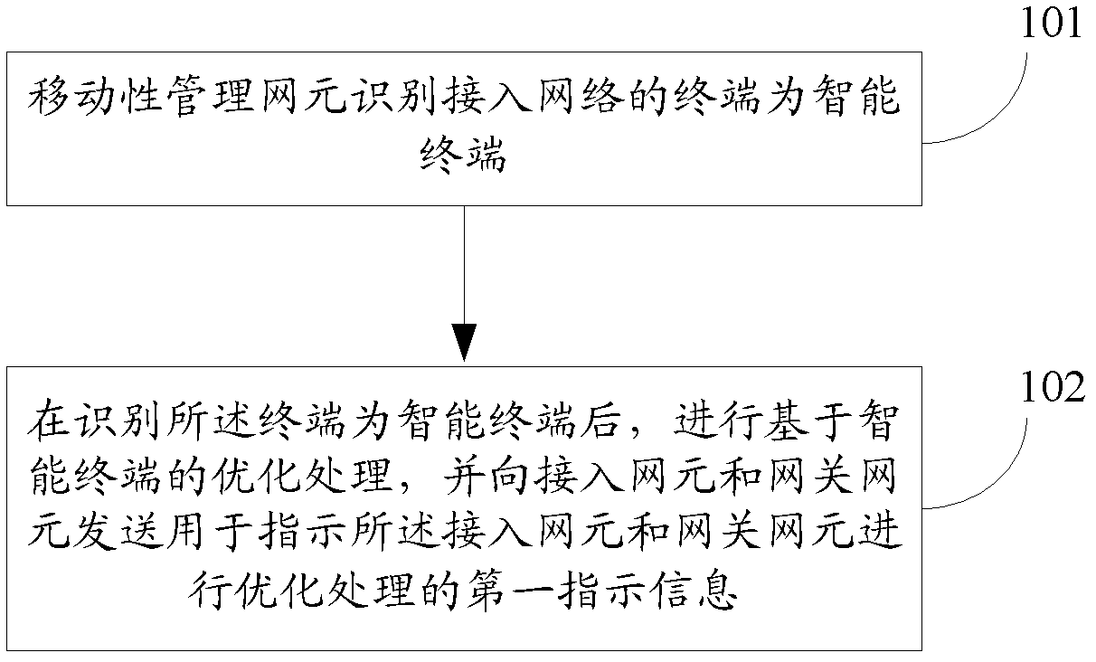 Method, device and system for optimizing network based on intelligent terminal