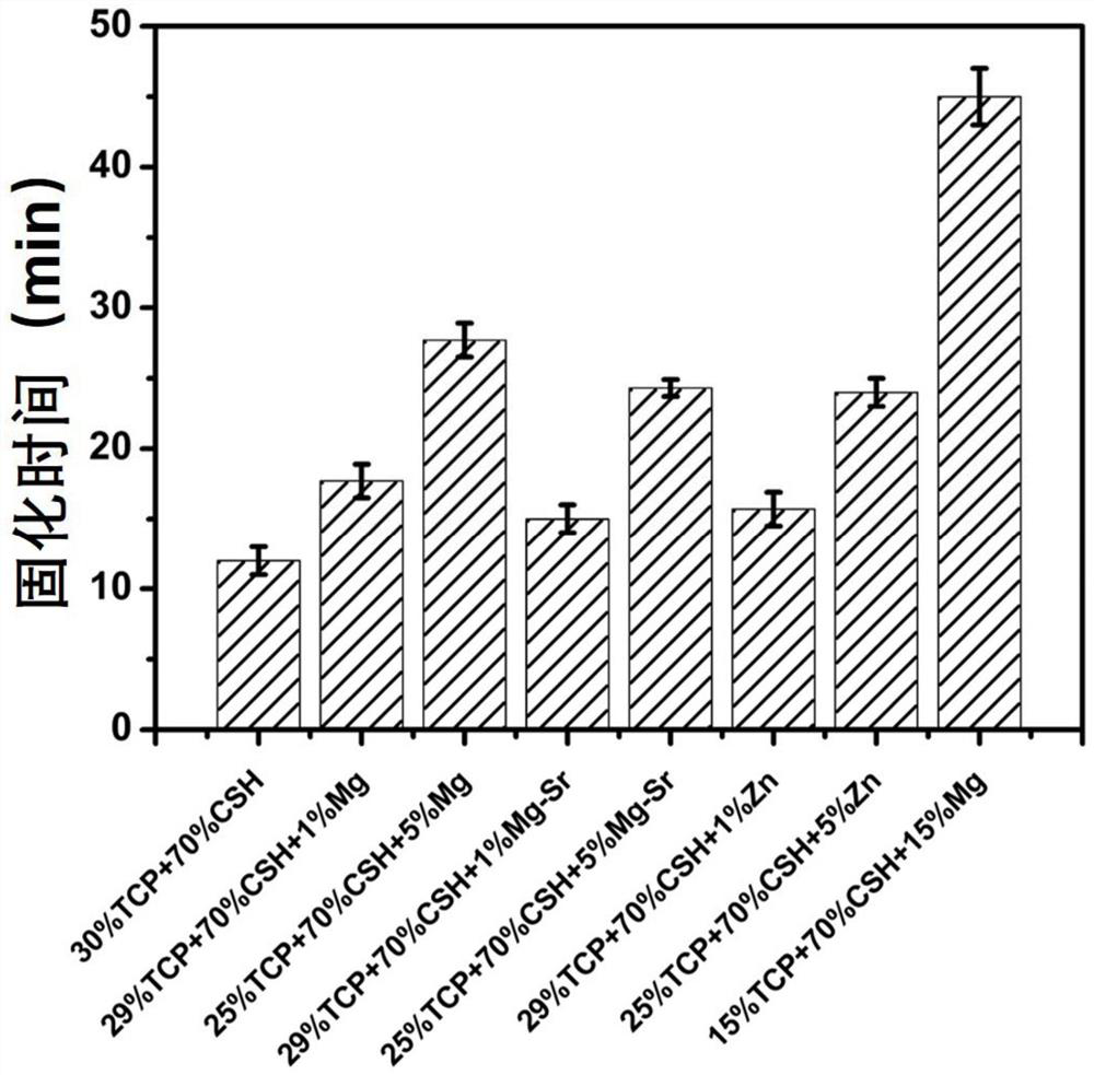 A kind of injectable, degradable artificial bone material and its preparation method