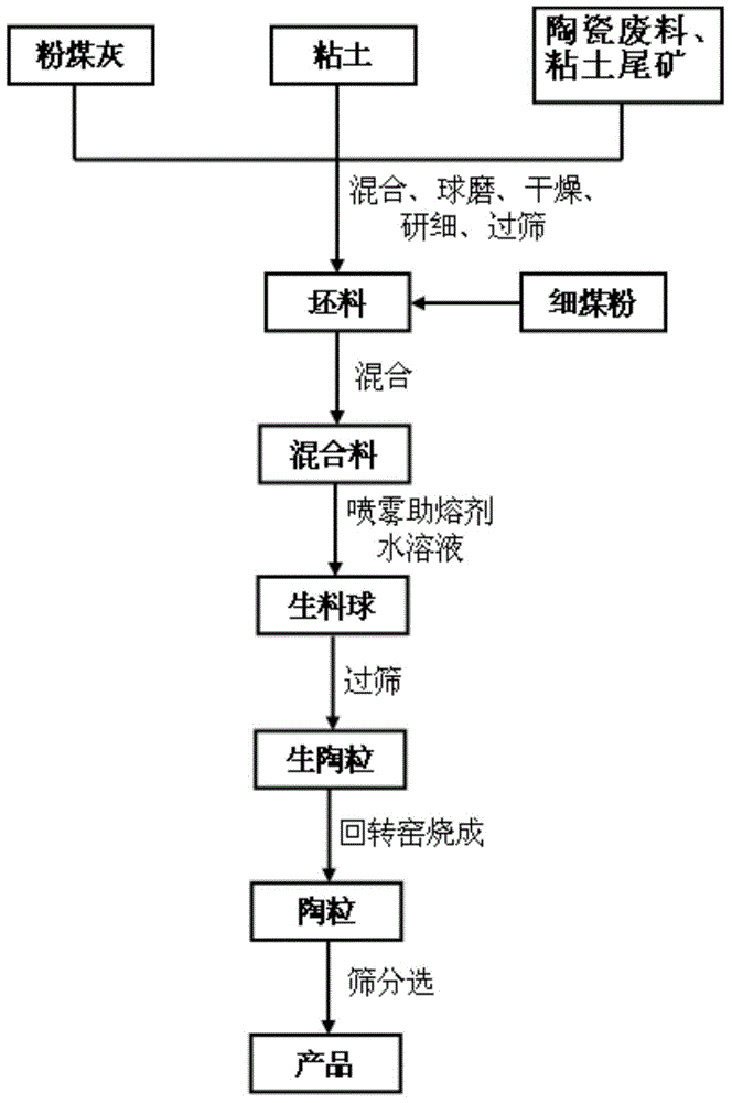 Light ceramsite co-sintered on surface by virtue of potassium sulphate and preparation method of light ceramsite