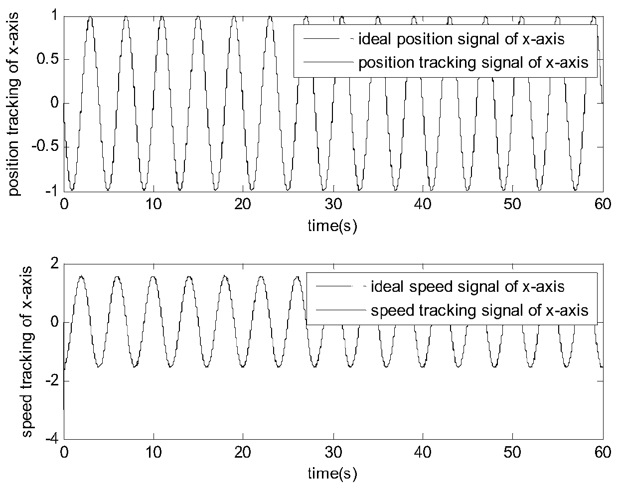 Micro gyroscope super-distortion sliding mode control method based on double-feedback fuzzy neural network
